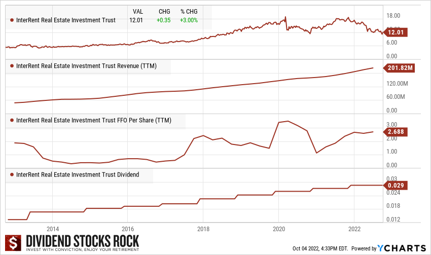 Canadian REITs Beginner's Guide MOOSE MARKETS