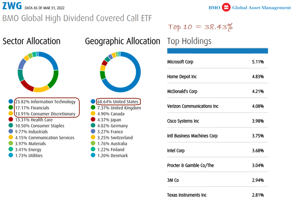 BMO Global High Dividend Covered Call ETF allocation