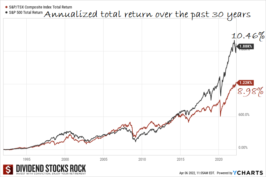 S&P 500 and TSX total return