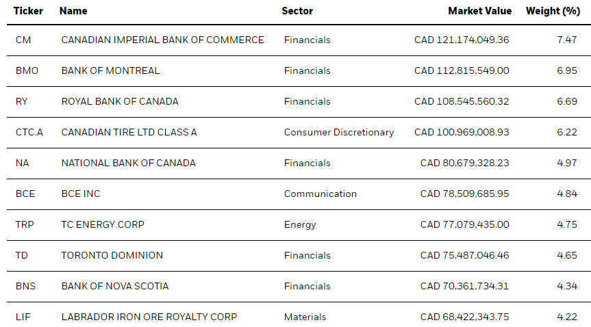 Canadian dividend ETF holdings